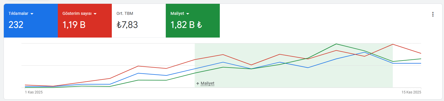 Toptan satış analitik sonuçları